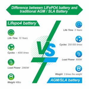 LOSSIGY 12V 200AH LiFePO4 Lithium Battery with BMS, 2560Wh Deep Cycle Power Supply, Perfect for Solar System, RV, Marine, Off Grid, Golf Cart