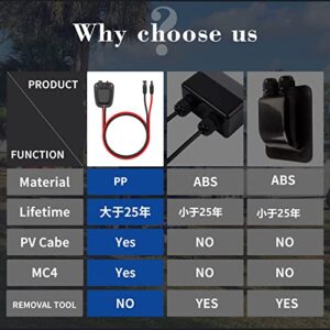 SolarEnz Solar Weatherproof Double Cable Entry Gland Entry Housing, Through RV roof Solar Junction Box ABS Entry housing 10AWG Solar Extension Cable Solar Connector on RV Campervan, Boat, Van