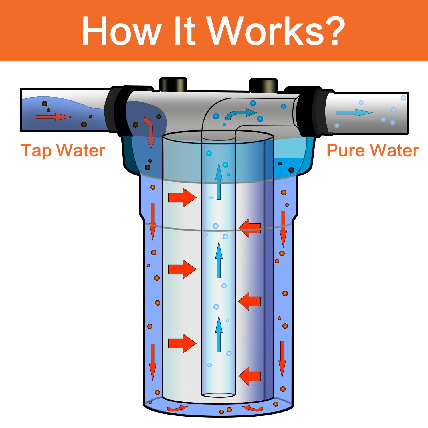 Geekpure 10-Inch Whole House Water Filter System with 4 String Wound PP Filters-4.5"x10"-1-Inch Port