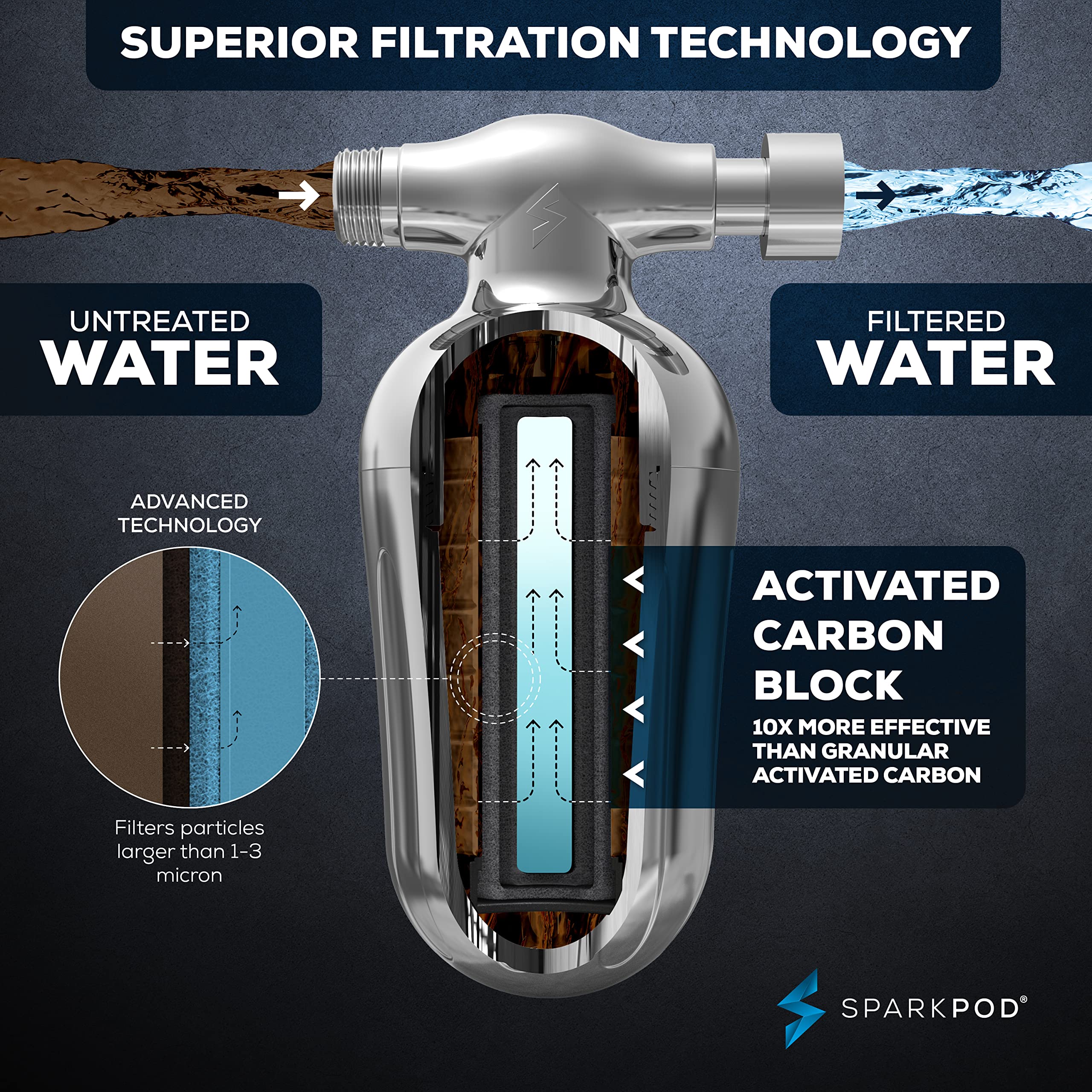 SparkPod Ultra Shower Filter Cartridge - High Output Shower Head Filter Cartridge Replacement - Unique Filtration Method Removes Up To 95% of Chlorine, Heavy Metals, Sediments & Impurities (3 Pieces)