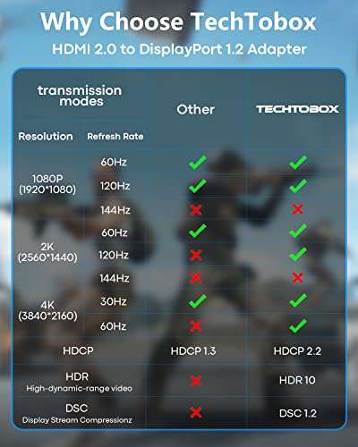 TECHTOBOX HDMI to DisplayPort Adapter 4K@60Hz [Braided, High Speed] HDMI Male to DP Female Converter Cable Compatible for PC Graphics Card Laptop Mac Mini NS PS5/4 Xbox One/360 -Black