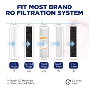 5 Micron Polypropylene & 5 Micron CTO Carbon Block Water Filter 10"x2.5", Whole House Water Filters Universal Replacement Filter Cartridge by Membrane Solutions