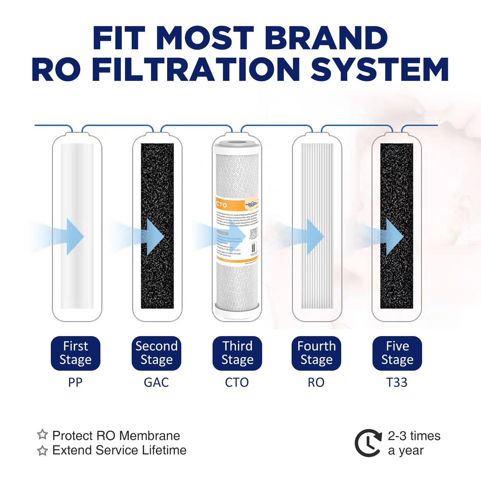 5 Micron Polypropylene & 5 Micron CTO Carbon Block Water Filter 10"x2.5", Whole House Water Filters Universal Replacement Filter Cartridge by Membrane Solutions