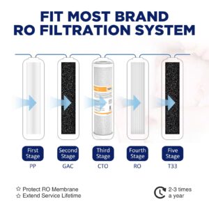 20 Micron String Wound & 5 Micron CTO Carbon Block Water Filter 10"x2.5", Whole House Water Filters Universal Replacement Filter Cartridge by Membrane Solutions