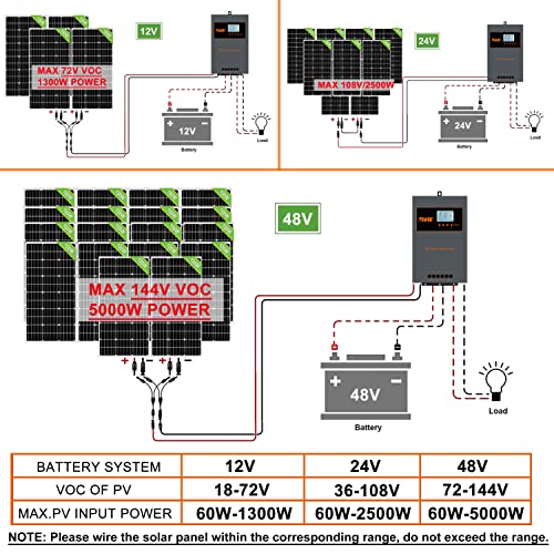 Solar Charge Controller 100 amp 12V 24V 48V Auto, 100 amp MPPT Solar Charge Controller Intelligent Regulator Max 140V 5000W Solar Power Input, Solar Controller 12v 24v 48v Gel Sealed Flooded Battery