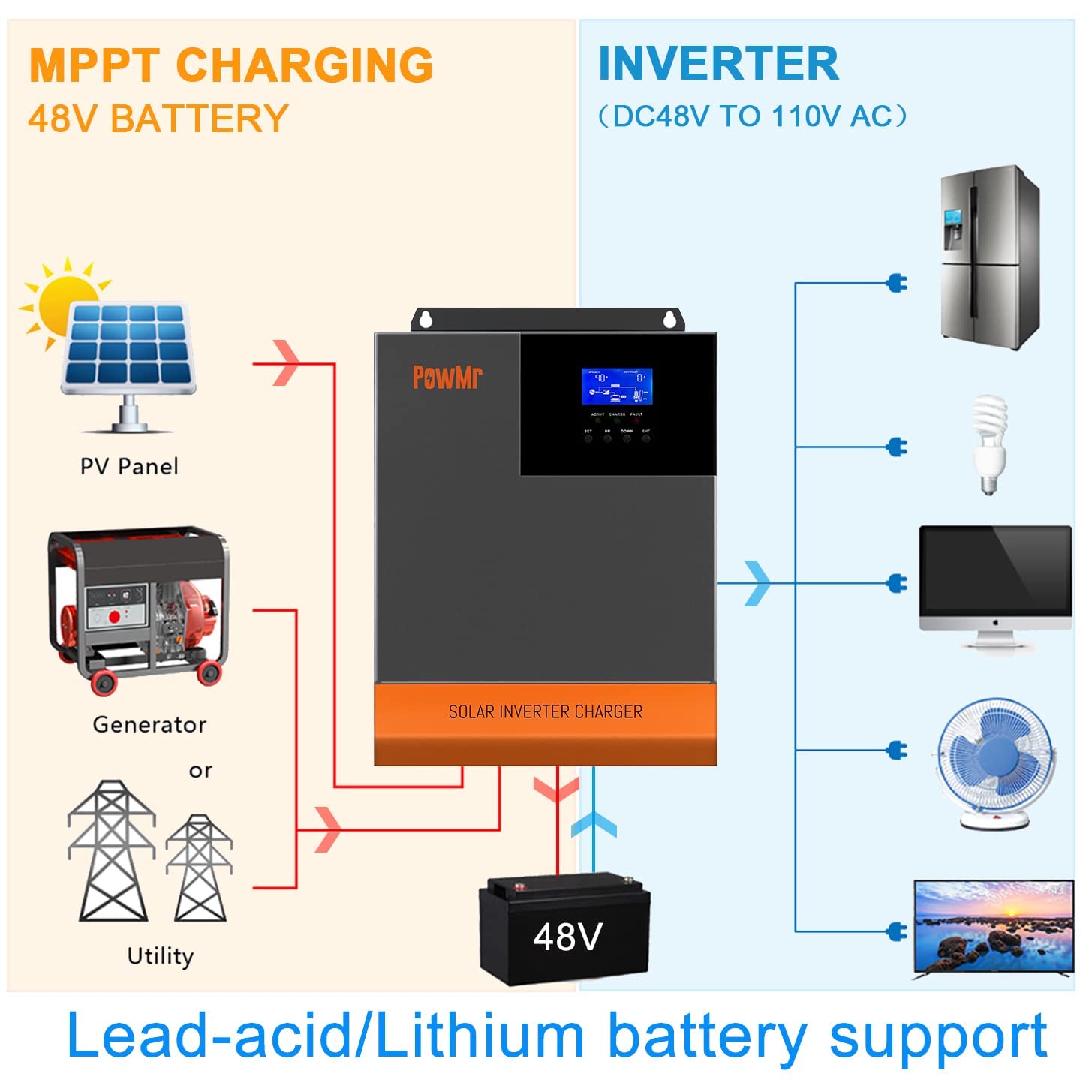 PowMr 5600W Solar Inverter Off Grid Charger 48V Pure Sine Wave Hybrid Inverter 220V with 80A MPPT Charger, All-in-One Hybrid Inverter 48 Volt Lead Acid/Lithium Support Parallel 6 Solar Inverter