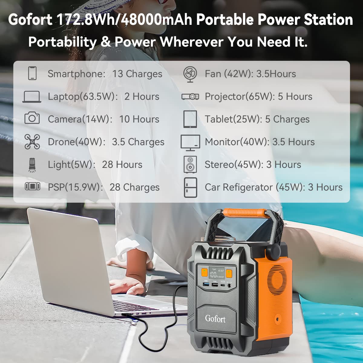 GOFORT Portable Power Station 172.8Wh & 100W 18V Portable Solar Panel Foldable Solar Charger with USB 18V DC QC 3.0 Output