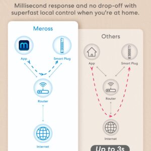 meross Smart Plug Power Strip, WiFi Flat Outlet 15A Compatible with Apple HomeKit, Siri, Alexa, Google Assistant & SmartThings, with 4 AC Outlets & 4 USB Ports, 6 Feet Surge Protector Extender