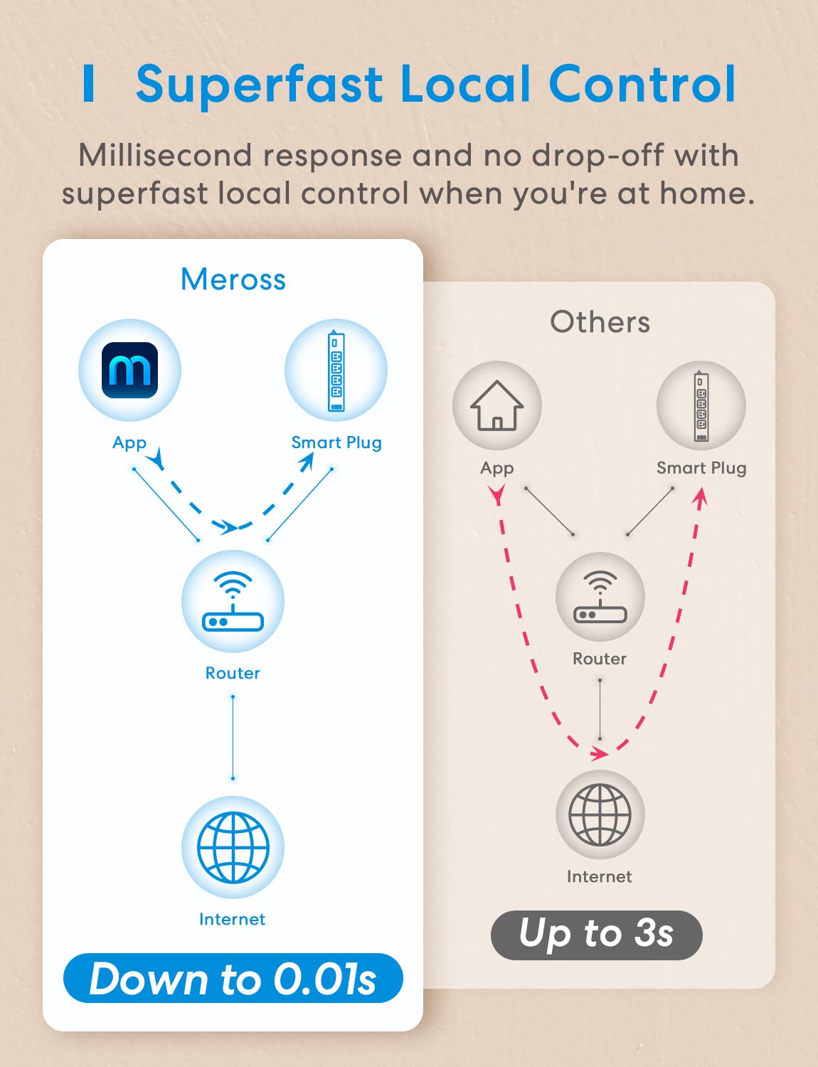 meross Smart Plug Power Strip, WiFi Flat Outlet 15A Compatible with Apple HomeKit, Siri, Alexa, Google Assistant & SmartThings, with 4 AC Outlets & 4 USB Ports, 6 Feet Surge Protector Extender