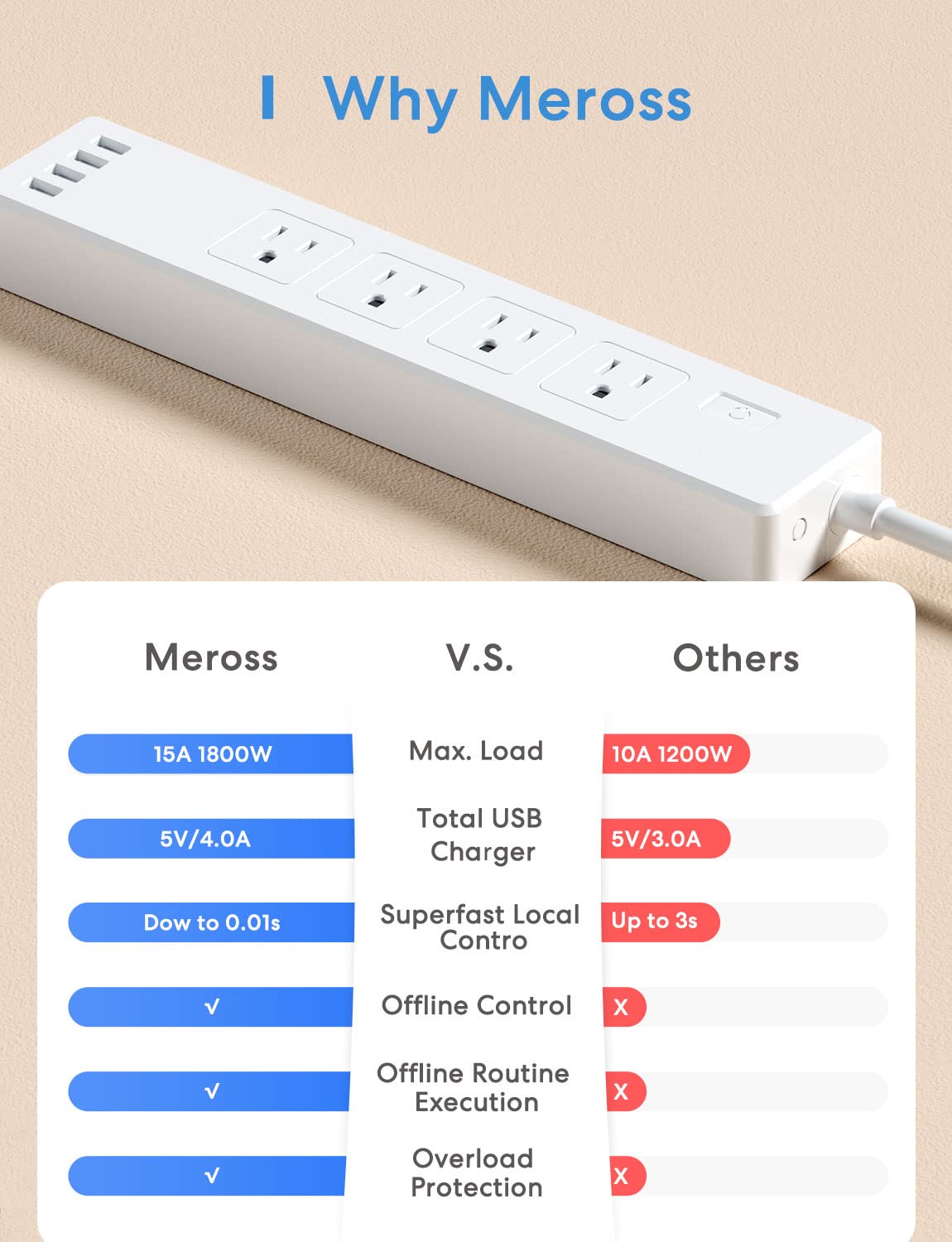 meross Smart Plug Power Strip, WiFi Flat Outlet 15A Compatible with Apple HomeKit, Siri, Alexa, Google Assistant & SmartThings, with 4 AC Outlets & 4 USB Ports, 6 Feet Surge Protector Extender