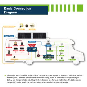ExpertPower 2.5KWH 12V Solar Panel Kit | LiFePO4 12V 200Ah, 400W Solar Panels, 30A MPPT Solar Controller, 30A DC-DC Charger, 2KW Pure Sine Wave Inverter Charger | RV, Trailer, Camper, Marine, Off Grid