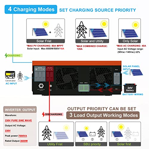 3600W Off-Grid Solar Inverter 24V All-in-one Hybrid Inverter Sine Wave Inverter Built-in 80A Controller for Home RV Shed Off-Grid System Support Utility/Generator/Solar Charge Lead-Acid Lithium