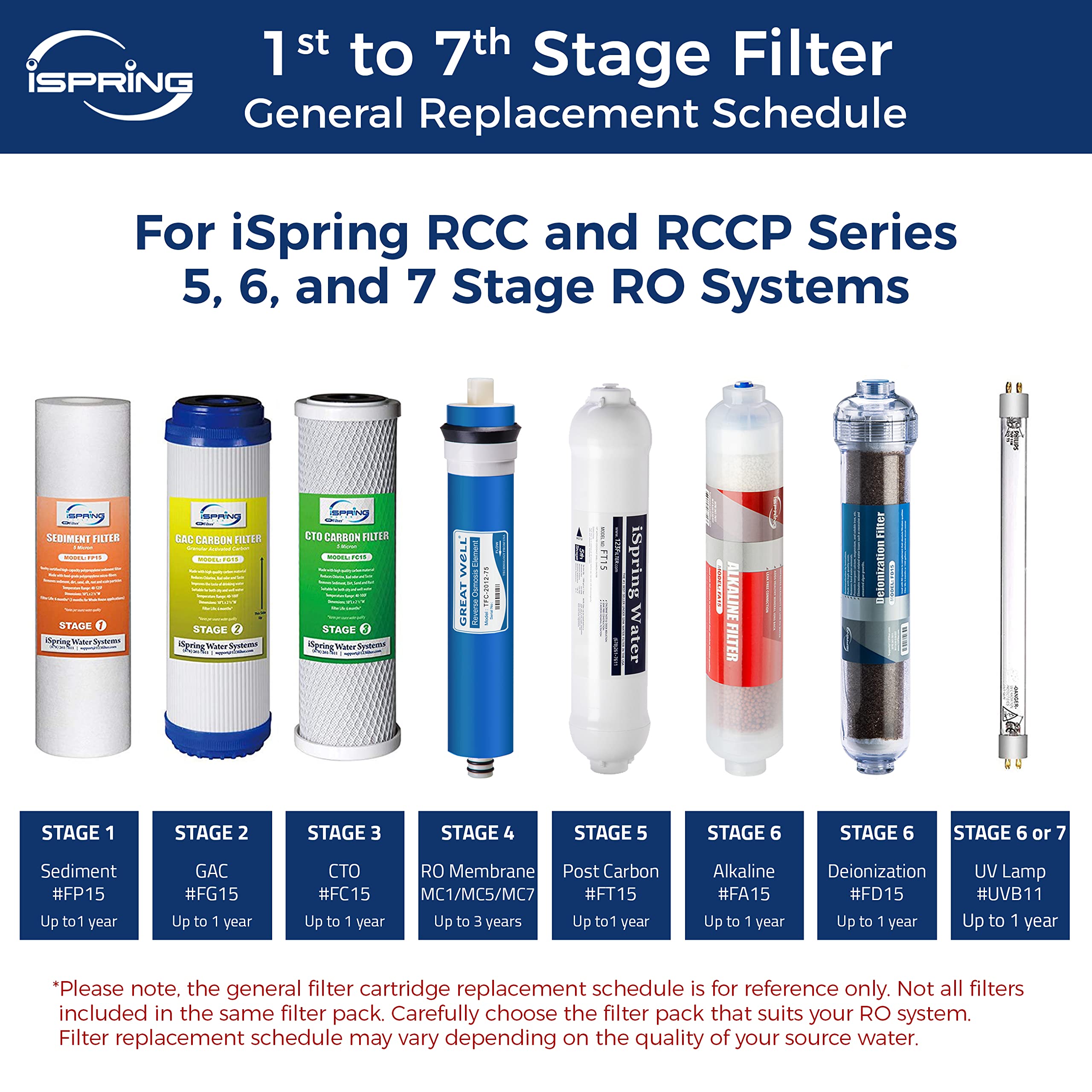 iSpring F10KU 1-Year Replacement Supply Filter Cartridge Pack Set, 10 Piece, White & MC1 Reverse Osmosis (RO), 11.75” X 1.75”, 1 Count (Pack of 1), Blue