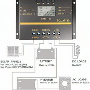 SOGTICPS 80A PWM Solar Charge Controller 12V 24V Solar Panel Charger Discharge Regulator with 5V USB Output Multip Circuit Protection Solar Charger ABS Housing Discharge Regulator