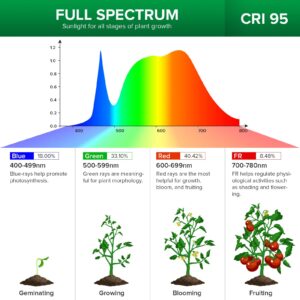 SANSI LED Grow Lights for Indoor Plants, Lifetime Free Bulb Replacement, 300W Full Spectrum Dual Gooseneck Clip Plant Grow Light with Optical Lens for High PPFD Growing Power Lamp