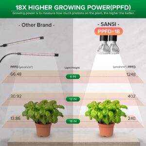 SANSI LED Grow Lights for Indoor Plants, Lifetime Free Bulb Replacement, 300W Full Spectrum Dual Gooseneck Clip Plant Grow Light with Optical Lens for High PPFD Growing Power Lamp