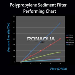 Standard Whole House Melt-blown Four Layers Filtration Polypropylene 5 Micron Sediment Filter 20” x 2.5” Fits 20” x 2.5” Housings. Compatible with FPMB5-20, FPMB520, SDC-25-2005/4, VX05-20 Pack of 4