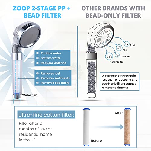 ZOOP Filtered Shower Head with Water Saving 3-Way Shower Modes, Dual Filtration System, Handheld High-Pressure Shower, Including Extra Cotton Filter