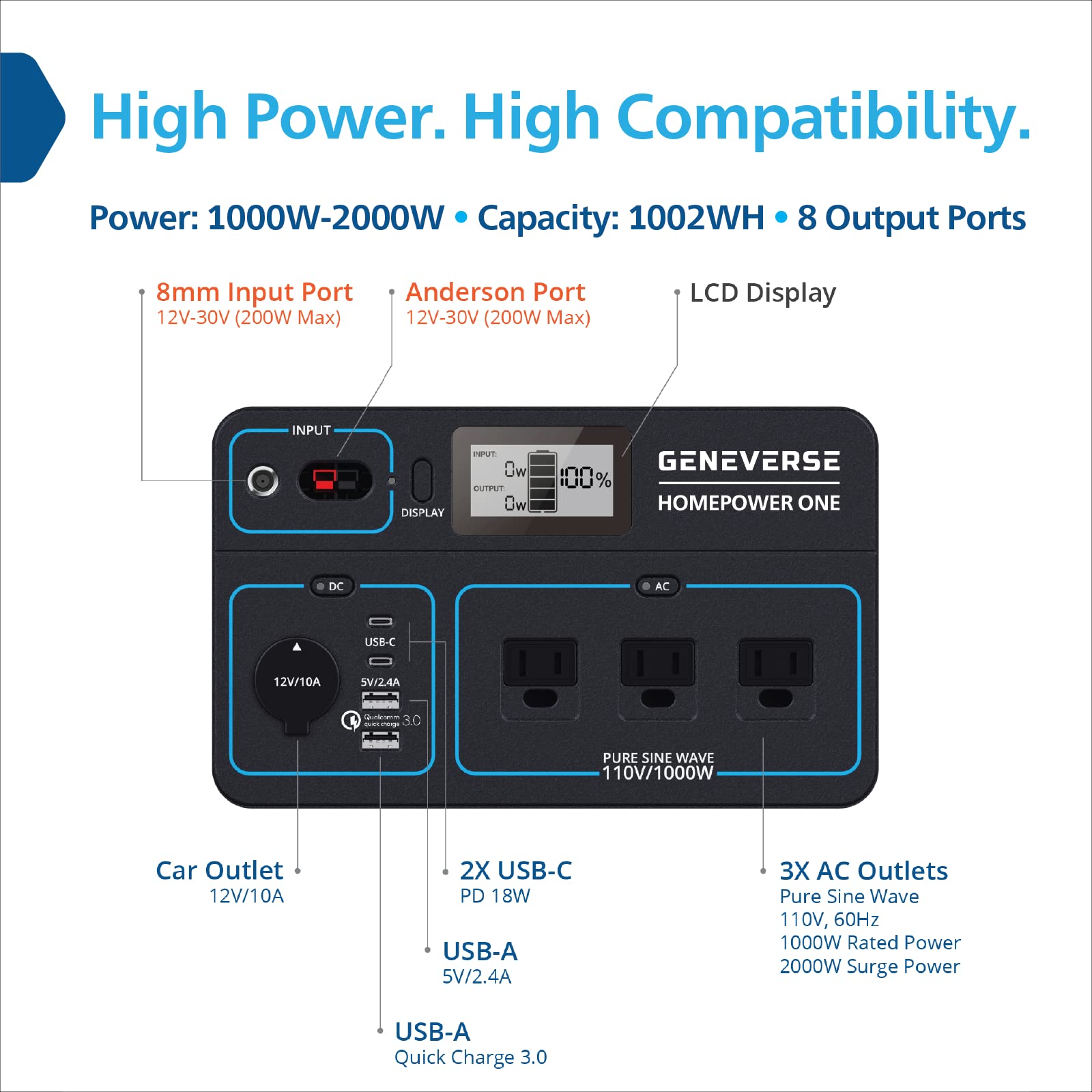 Geneverse 1002Wh (1x2) Solar Generator Bundle: 1X HomePower ONE Portable Power Station (3X 1000W AC Outlets) + 2X 100W Solar Panels. Quiet, Indoor-Safe Backup Battery Power Generator WAREHOUSE DIRECT