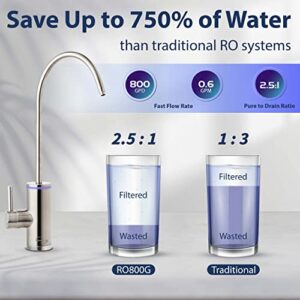 iSpring RO Membrane Reverse Osmosis Replacement, High Flow up to 800 GPD, 2.5:1 Pure to Waste water ratio