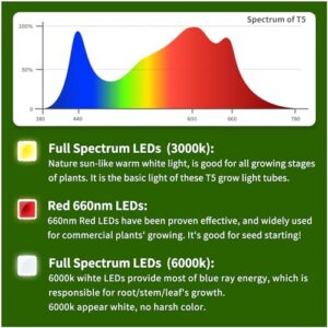 Bokeedo Grow Light Bar Full Spectrum - T5, 1.4Ft. 2-Count (2 x10W, Equivalent to 140W) Plant Lights for Indoor Growing, 4000K White Grow Lights w/Reflector for Shelf/Racks