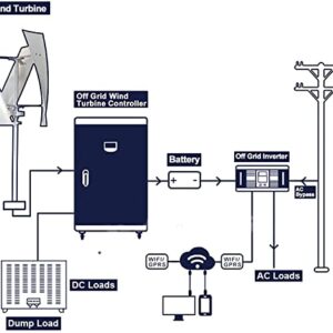 Wind Turbine Generator Kits, 12V 24V 48V 8000W Vertical Axis Wind Generator Kit for Home, Street Lighting And More Solar And Wind Hybrid System,48v