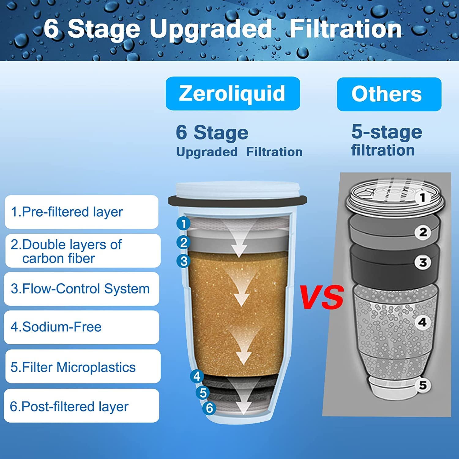 Zeroliquid ZR-017 Water Filter Replacement for Water Pitchers and Dispensers, Advanced 6-Stage Filter to Remove 99.9% Lead, Chlorine, Fluoride, Heavy Metals, BPA Free (8 Pack)