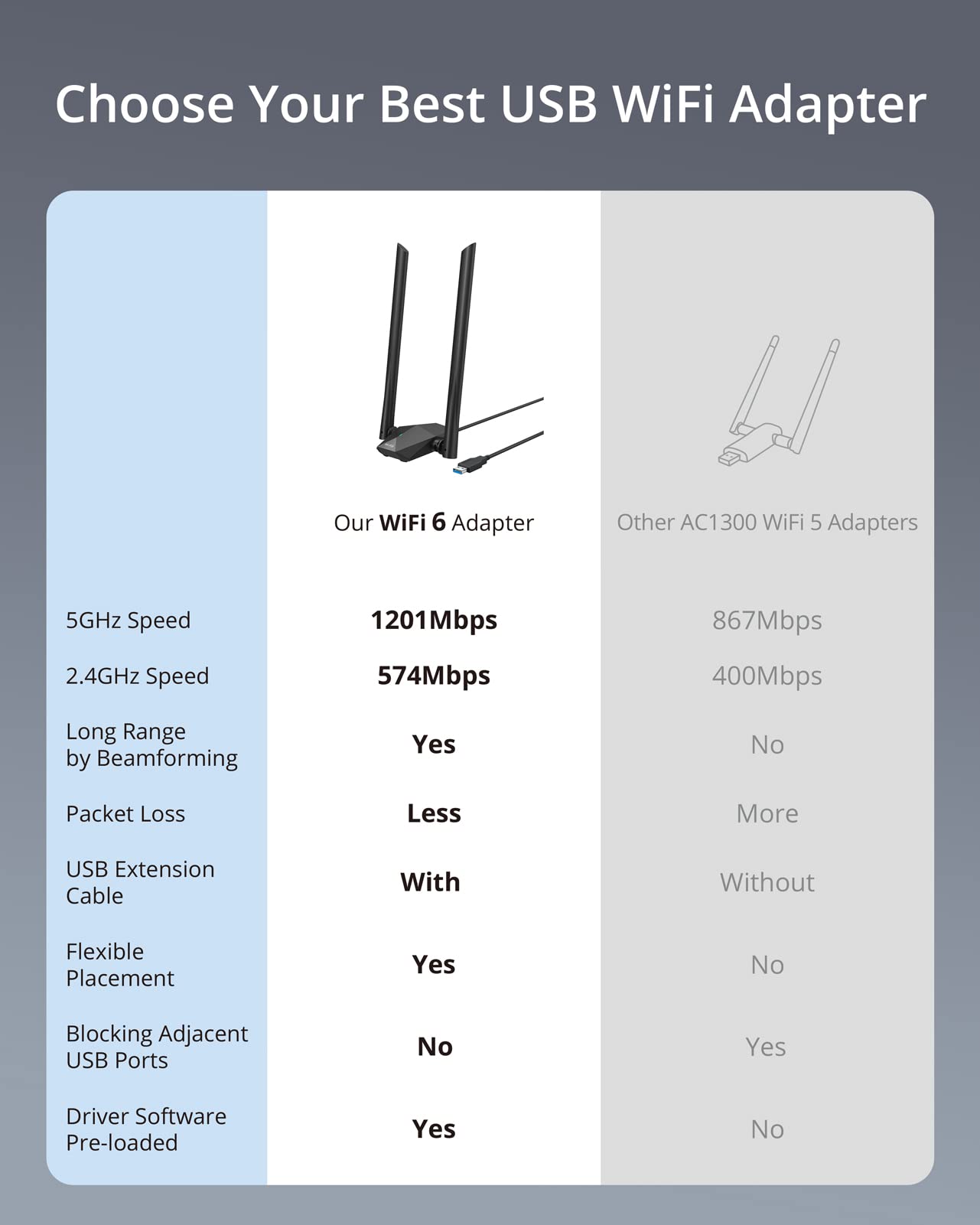 BrosTrend USB WiFi 6 Adapter AX1800 Long Range USB WiFi Adapter for PC Laptop Desktop 5GHz/1201Mbps + 2.4GHz/574Mbps Wireless Dongle with 2X High Gain Wi-Fi Antennas for Windows 11/10 ONLY