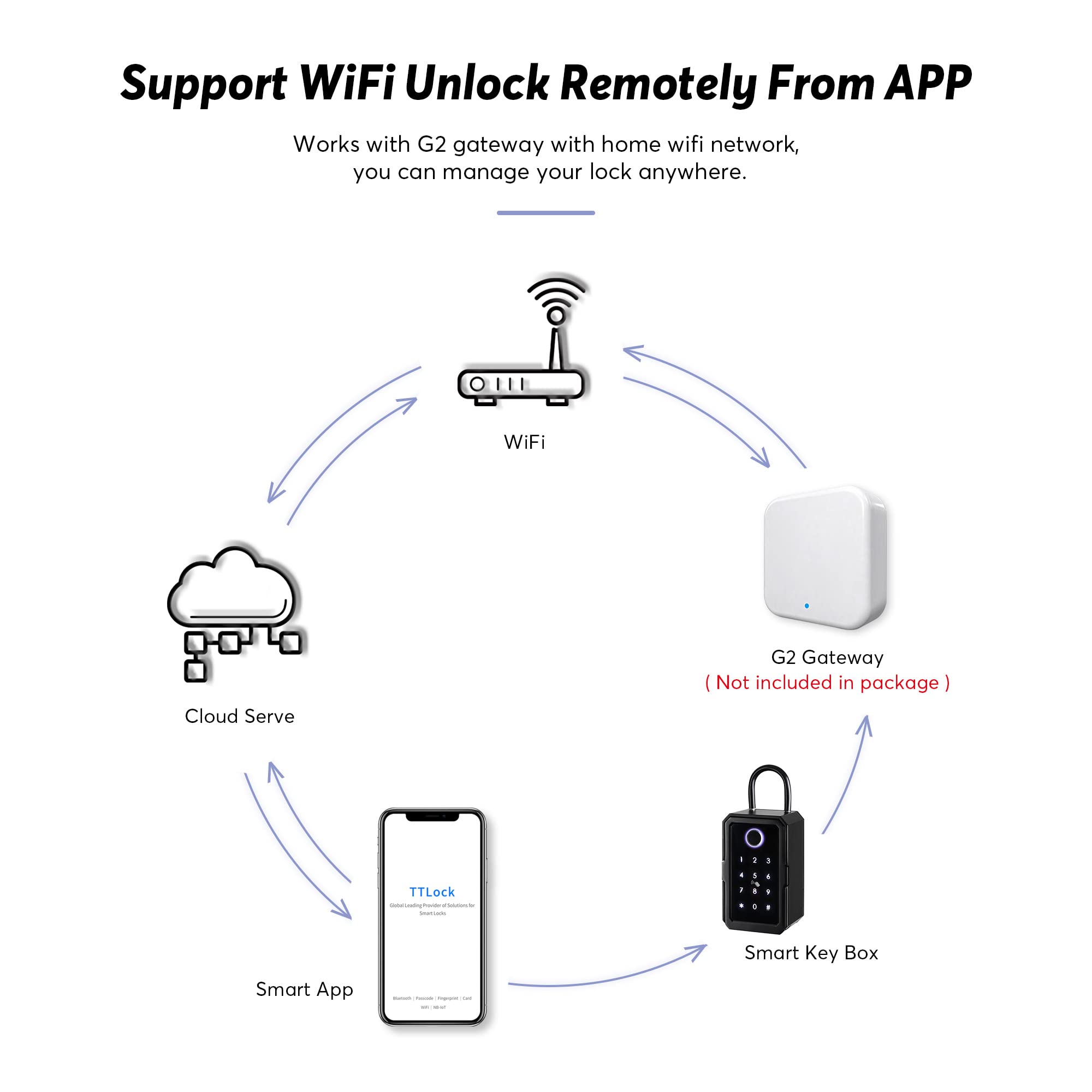 Smart Box Lock,CATCHFACE Key Lock Box 5-in-1 Bluetooth Lock Box Support TTLock APP and Share ekey Bluetooth Key Lockbox for Door Handle and Wall Smart lockbox for Airbnb Realtor Office Home[New]