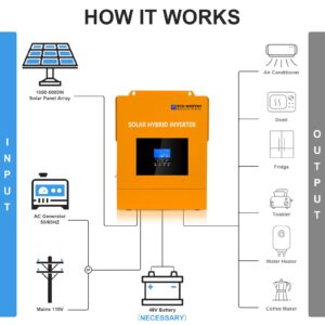 ECO-WORTHY 5000W Solar Hybrid Inverter with Remote Monitoring, 48VDC-120VAC Pure-sine-Wave Inverter & 80A MPPT Solar Controller Suitable for 48V Lead Acid/Lithium Batteries for Off-Gird/Home/Shed