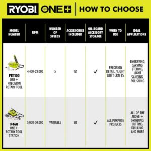 RYOBI P460SB ONE+ 18V Cordless Rotary Tool with 2.0 Ah Battery and Charger