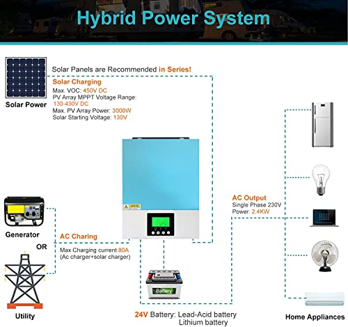 SOGTICPS 1500W Solar Hybrid Inverter 12V AC230V Off-Grid Pure Sine Wave Inversor 80A MPPT Solar Charger,PV 130-430V in Support WiFi