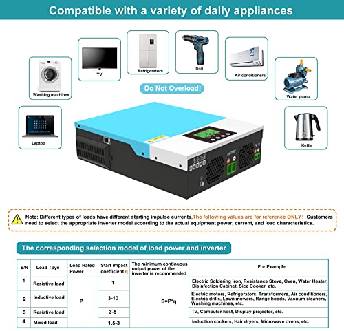 SOGTICPS 1500W Solar Hybrid Inverter 12V AC230V Off-Grid Pure Sine Wave Inversor 80A MPPT Solar Charger,PV 130-430V in Support WiFi