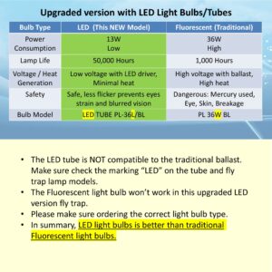 Awoco Replacement LED Tube PL-36L 13 W LED UV Light Bulb for Wall Mount Sticky Fly Trap Lamp FT-1E36-LED (PL-36L)