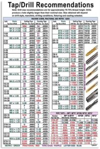 king print tap drill poster tap drill recommendations chart with machine screw, fractional and metric sizes canvas wall art hanging for cnc shop, garage, toolbox, green poster