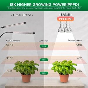 SANSI LED Grow Lights for Indoor Plants, 300W Full Spectrum Clip-on Gooseneck Grow Light with Ceramic Tech.,20W Power Plant Light with Optical Lens for High PPFD, Lifetime Free Bulbs Replacement White