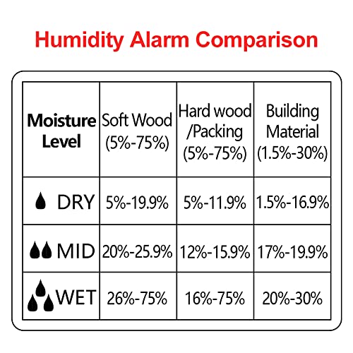 Water Leak Detectors for Home/Leak Detector/Mold Detection/Moisture Detector/Wood Moisture Meter/Plant Water Meter/Moisture Meters/House Mold Test/Moisture Detector for Walls/Water Sensor