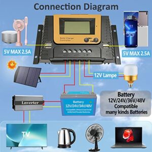 30amp Solar Charge Controller 12V 24V 36V 48V Auto,PWM Solar Controller 30A with Backlit Display, Temperature Sensor,4 USB Ports, Fit for MAX 1560W Solar Panels Gel Sealed Flooded and Lithium Battery