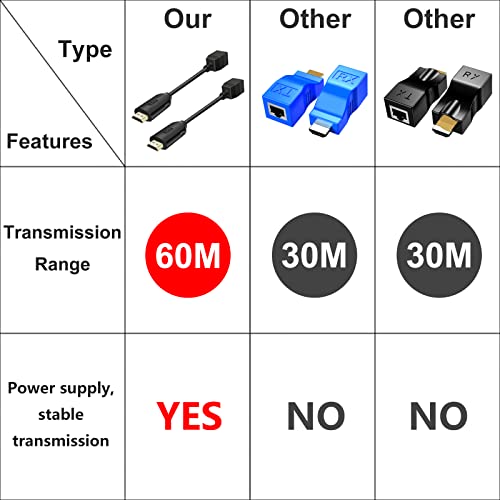 Wiistar HDMI Extender Over Cat5e/6 HDMI to RJ45 Extender Ethernet Network Converter Cable Repeater 1080P up to 60m HDMI Transmitter and Receiver for HDTV STB