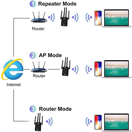 WiFi Extender 1200Mbps, 5G/2.4G Dual Band WiFi Long Range Extender Booster, Wireless Internet Repeater Signal Amplifier with Ethernet Ports, 360° Full Coverage, Supports Repeater/AP/Router Mode