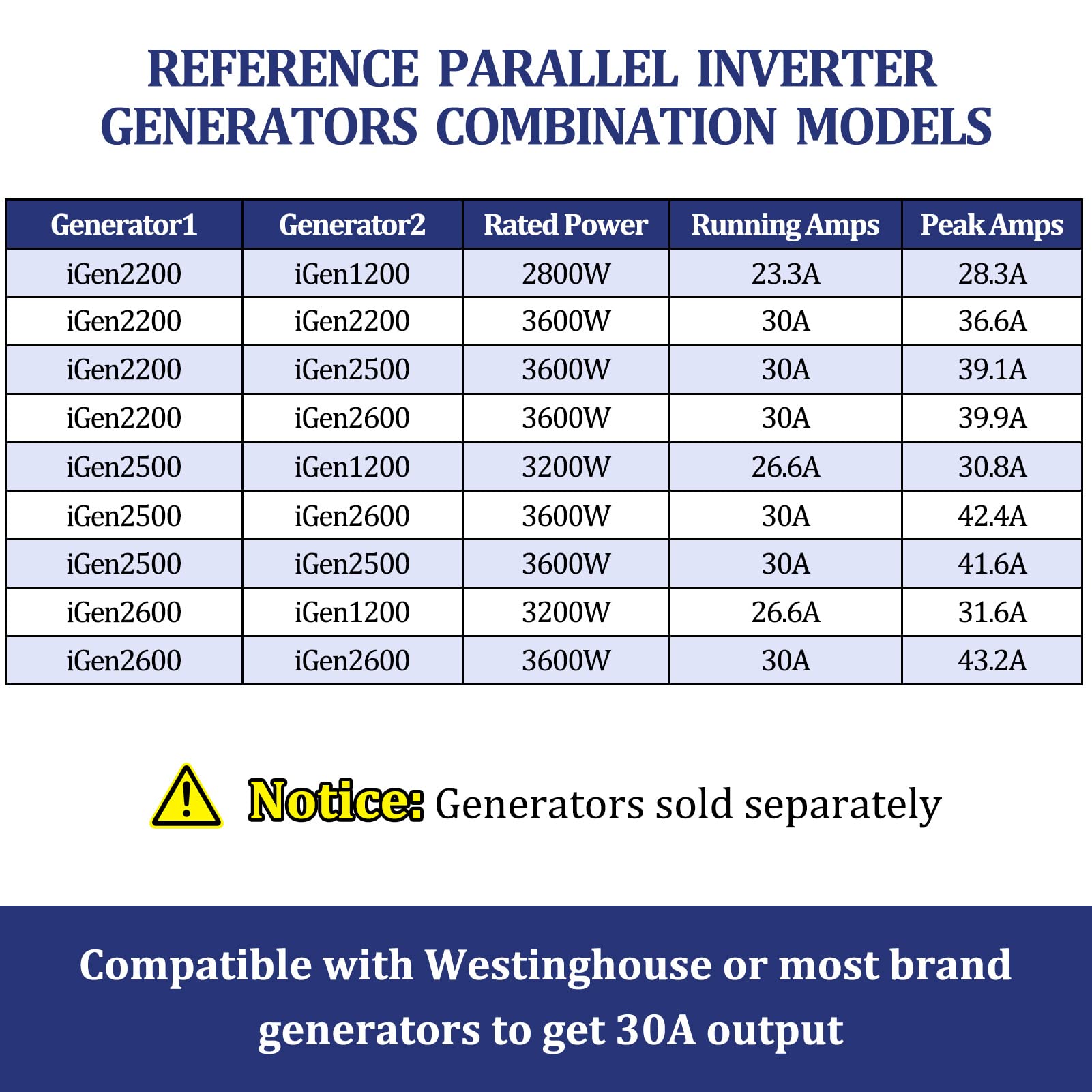 Gsuwhan 30 Amp Inverter Generator Parallel Cord, Compatible with Westinghouse Inverter Generator, 30A