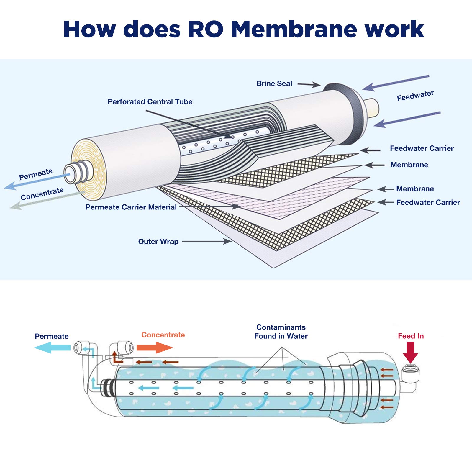 Membrane Solutions RO Membrane, Reverse Osmosis Membrane Replacement with Housing, Wrench, 1/4" Quick-Connect Fittings, Check Valve for Water Filter Purifier (50G with housing)