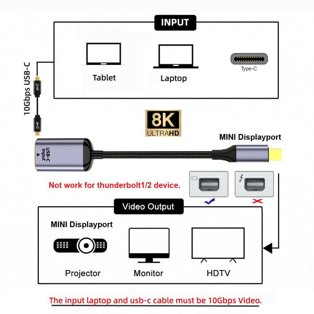 chenyang CY USB C to Mini Displayport Cable,USB Type C Female Input to Mini Displayport 1.4 Male Output HDTV Cable 8K@60hz 4K@120hz for Tablet Phone Laptop