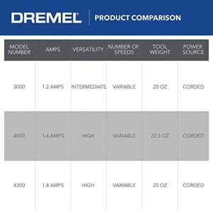 Dremel 3000-1/24 Variable Speed Rotary Tool Kit 1 Attachment & 24 Accessories, Ideal Variety Crafting and DIY Projects Cutting, Sanding, Grinding, Polishing, Drilling, Engraving (Renewed), 25 Piece