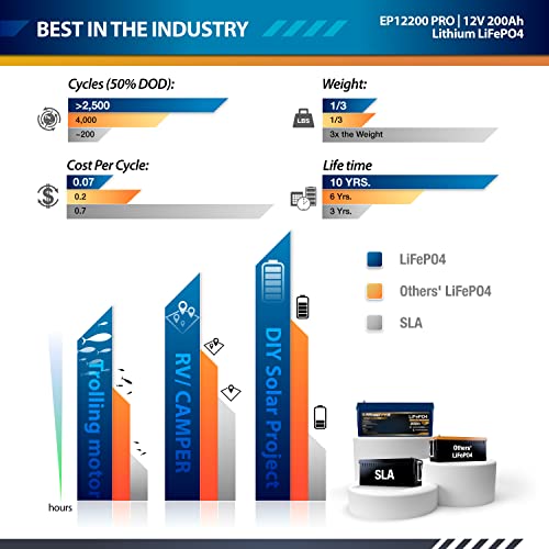 ExpertPower 12V 200Ah PRO Lithium LiFePO4 Deep Cycle Rechargeable Battery | Bluetooth & Self Heating | 7000 Life Cycles & 10-Year Lifetime | Perfect for RV, Solar, Marine, Overland, Off-Grid