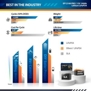ExpertPower 12V 100Ah PRO Lithium LiFePO4 Deep Cycle Rechargeable Battery | Bluetooth & Self Heating | 7000 Life Cycles & 10-Year Lifetime | Perfect for RV, Solar, Marine, Overland, Off-Grid