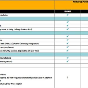 Mobile Renewal MA1-NCESS-R 1-yr Renewal NetCloud Mobile Essentials Plan - for IBR 1700, IBR 900