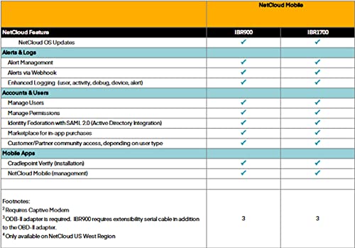 Mobile Renewal MA1-NCESS-R 1-yr Renewal NetCloud Mobile Essentials Plan - for IBR 1700, IBR 900