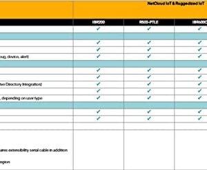 Ruggedized IOT Renewal TC05-NCESS-R 5-yr Renewal NetCloud Ruggedized IoT Essentials Plan - For IBR 900