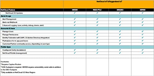 Ruggedized IOT Renewal TC05-NCESS-R 5-yr Renewal NetCloud Ruggedized IoT Essentials Plan - For IBR 900